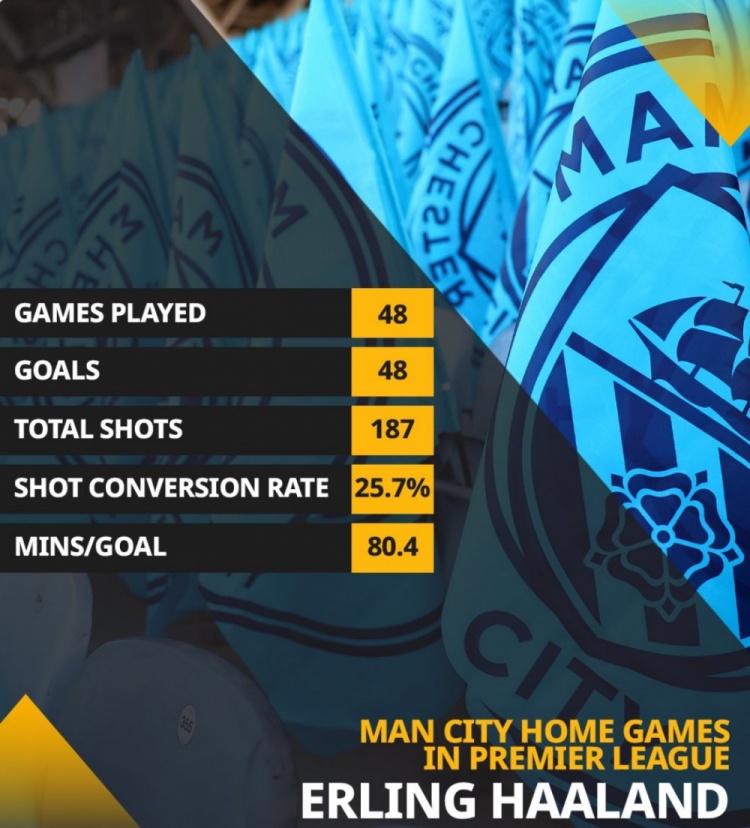 哈蘭德48場(chǎng)英超主場(chǎng)比賽進(jìn)48球，唯一50場(chǎng)內進(jìn)50球的是希勒