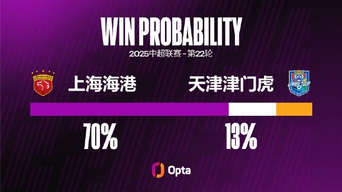上海海港25次中超對陣天津津門(mén)虎FC取得18勝6平1負，最近4連勝