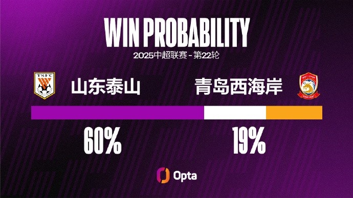 青島西海岸本賽季中超有10粒頭球失球，比2024整個(gè)賽季還多1球