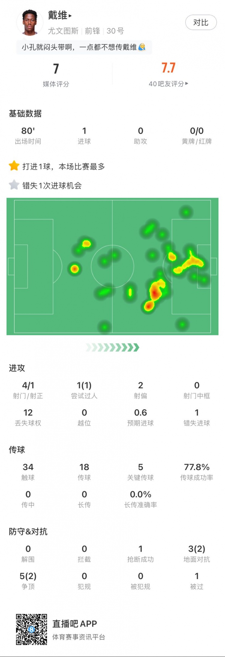 首開(kāi)記錄！戴維全場(chǎng)數據：1進(jìn)球，1次錯失進(jìn)球機會(huì )，5次關(guān)鍵傳球