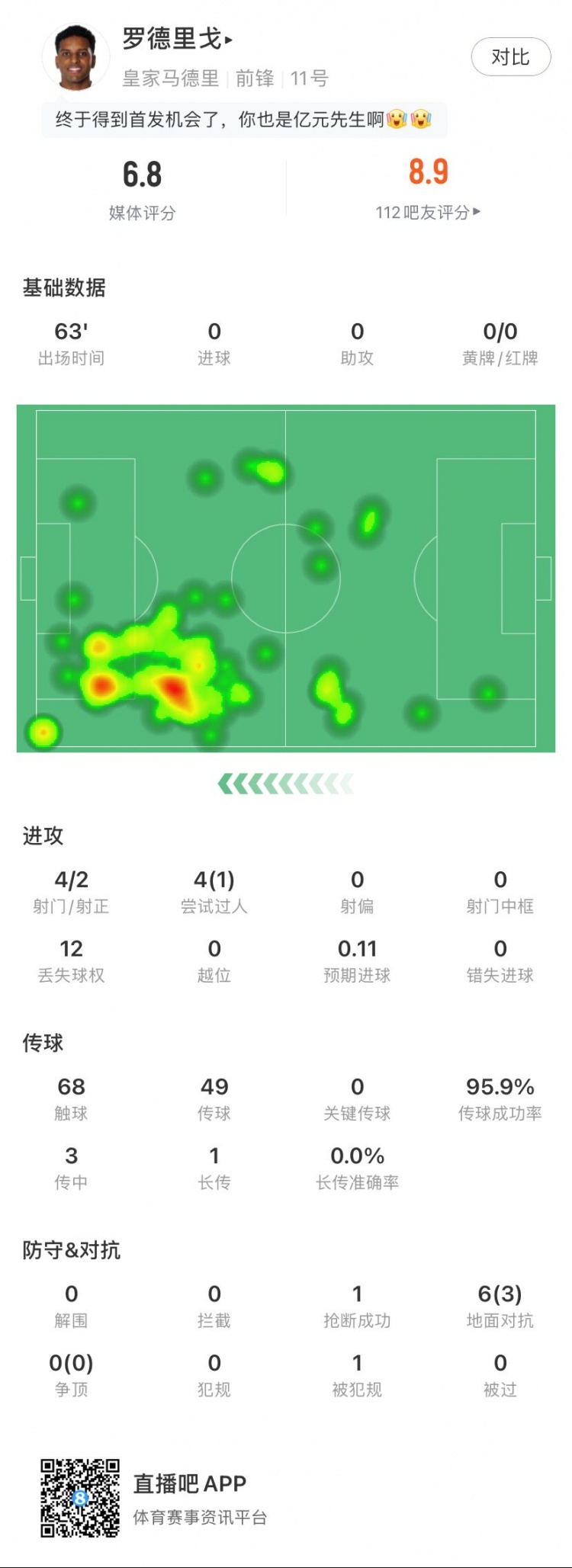 羅德里戈全場(chǎng)數據：4次射門(mén)2次射正，1次過(guò)人，68次觸球