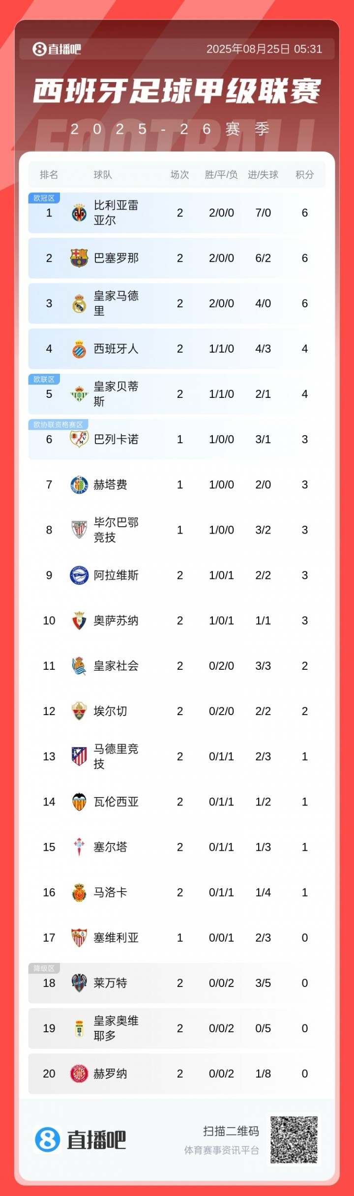 西甲積分榜：黃潛7凈勝球登頂，巴薩皇馬同分分列2、3，馬競第13