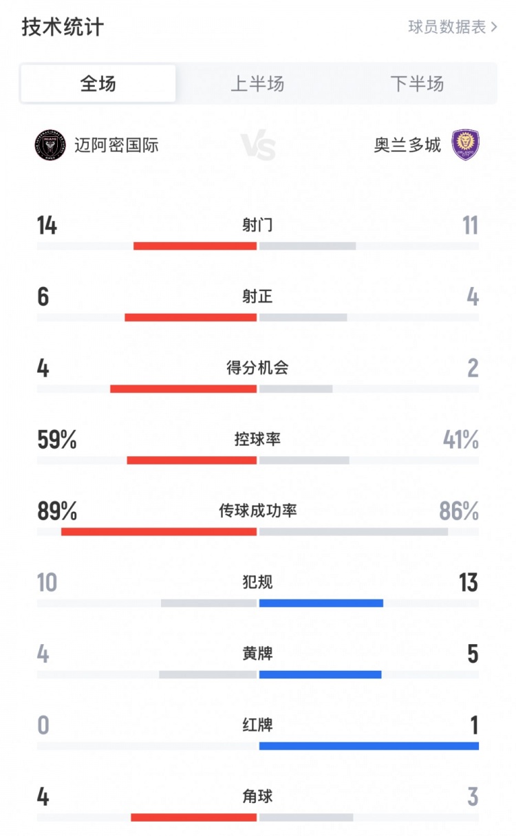 邁阿密?chē)H3-1奧蘭多城數據：邁阿密14射6正，創(chuàng  )造4次得分機會(huì )