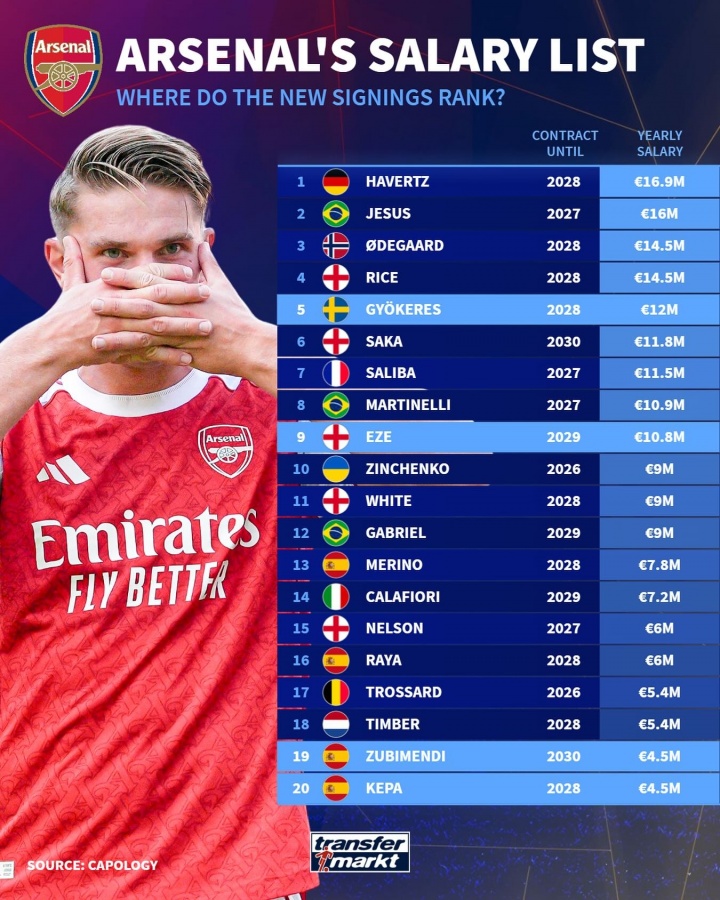 德轉列阿森納球員年薪排行：哈弗茨1690萬(wàn)歐居首，約克雷斯第五