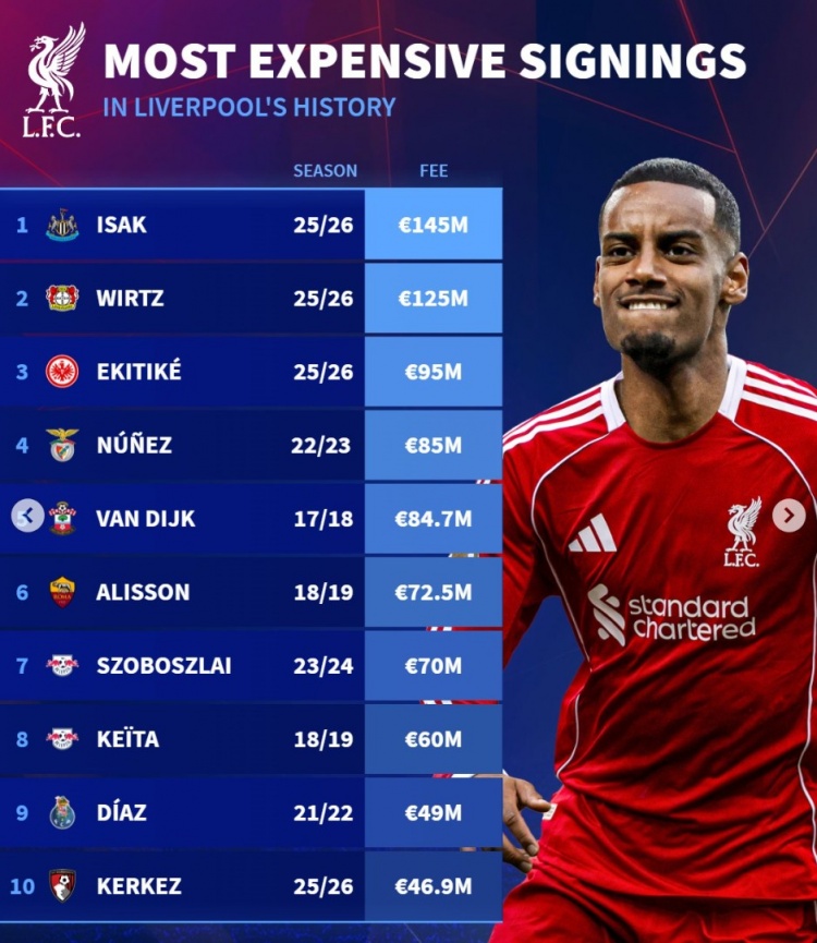 命中率極高！德轉列利物浦隊史引援榜：前三均為今夏新援 凱塔第8