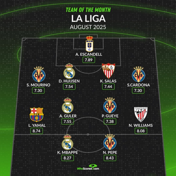 whoscored西甲8月最佳陣：姆巴佩領(lǐng)銜皇馬3將，亞馬爾、尼科在列