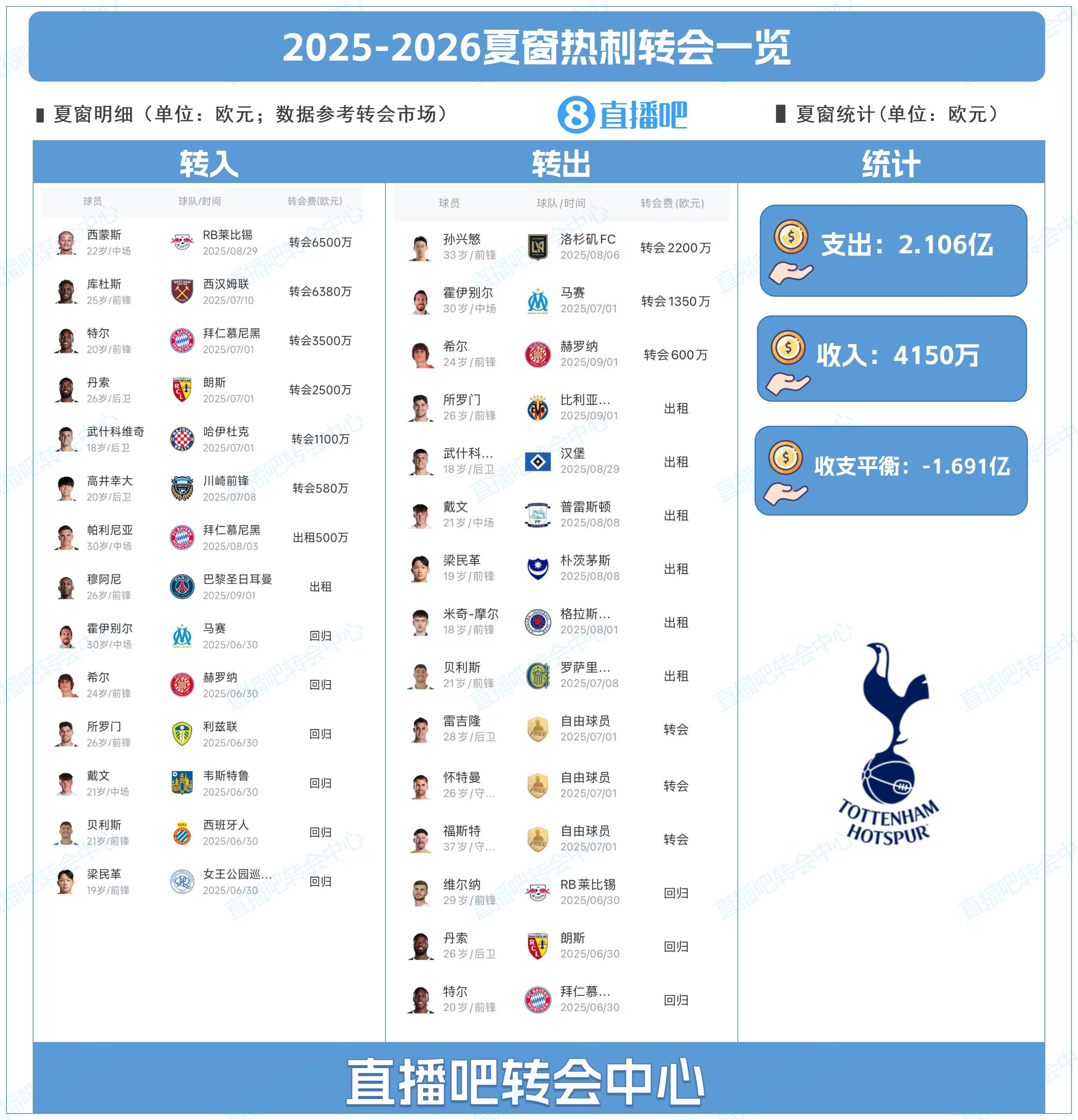 低調高效！熱刺夏窗：1.2億簽西蒙斯+庫杜斯！孫興慜2200萬(wàn)離隊