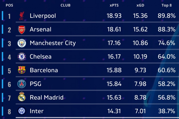 機構預測歐冠聯(lián)賽階段排名：軍槍城車(chē)包攬前四，皇馬第七 無(wú)拜仁