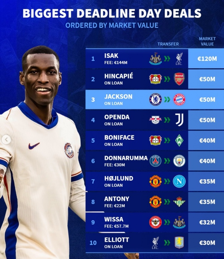 截止日轉會(huì )身價(jià)榜：伊薩克領(lǐng)跑，因卡皮耶&杰克遜&奧蓬達并列次席