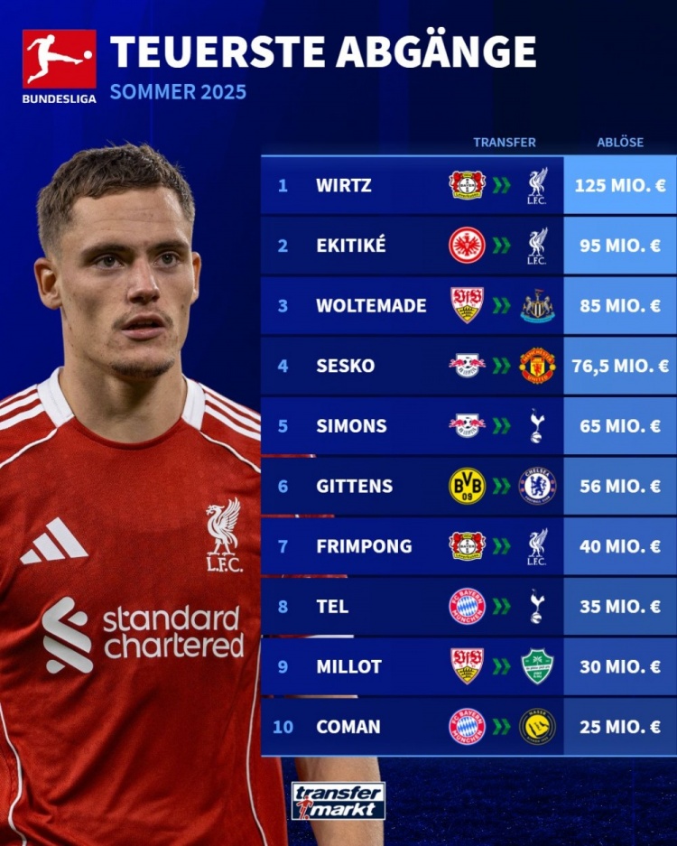 德甲今夏賣(mài)人榜：維爾茨等3將赴紅軍，舍什科&西蒙斯&吉滕斯在列