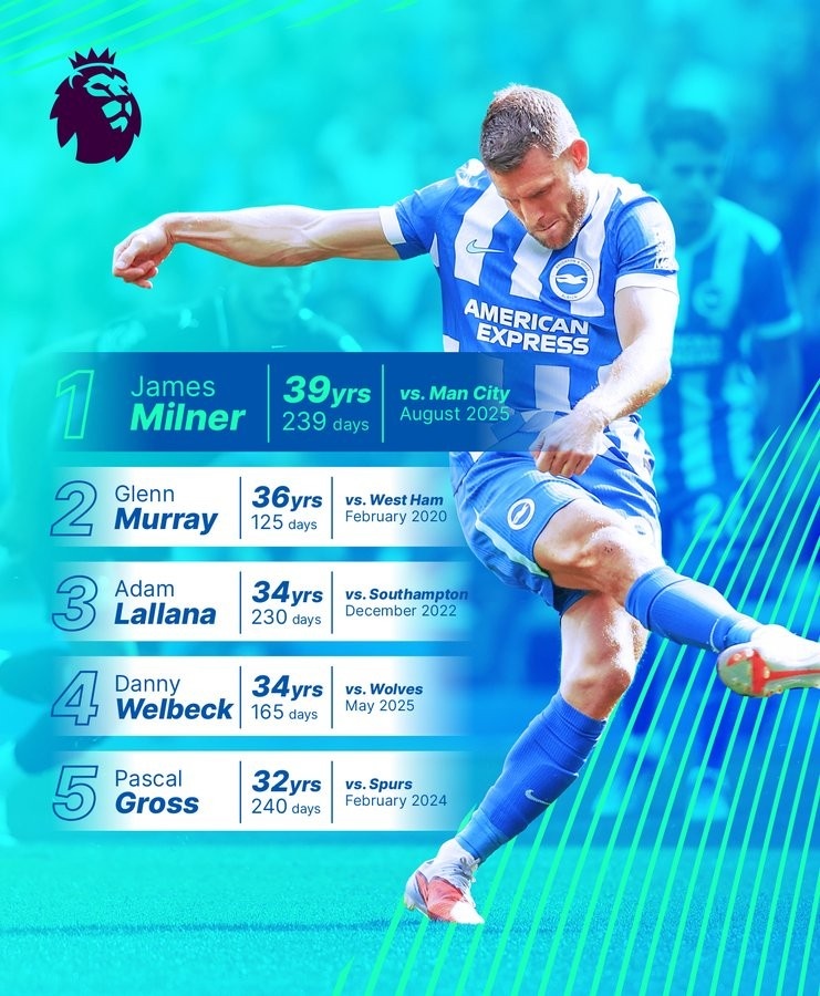 39歲239天！布萊頓曬海報：米爾納是我們的英超最年長(cháng)進(jìn)球者！