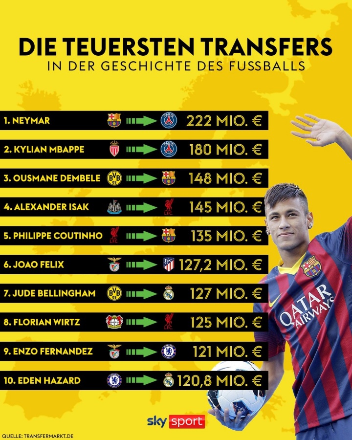 ??足壇歷史最貴轉會(huì )：內馬爾2.2億歐居首，伊薩克第4&維爾茨第8