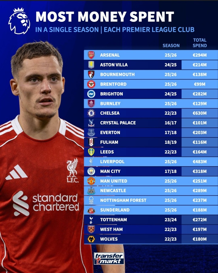 今夏9隊破紀錄！英超單賽季轉會(huì )支出紀錄：車(chē)子6.3億，紅軍4.83億