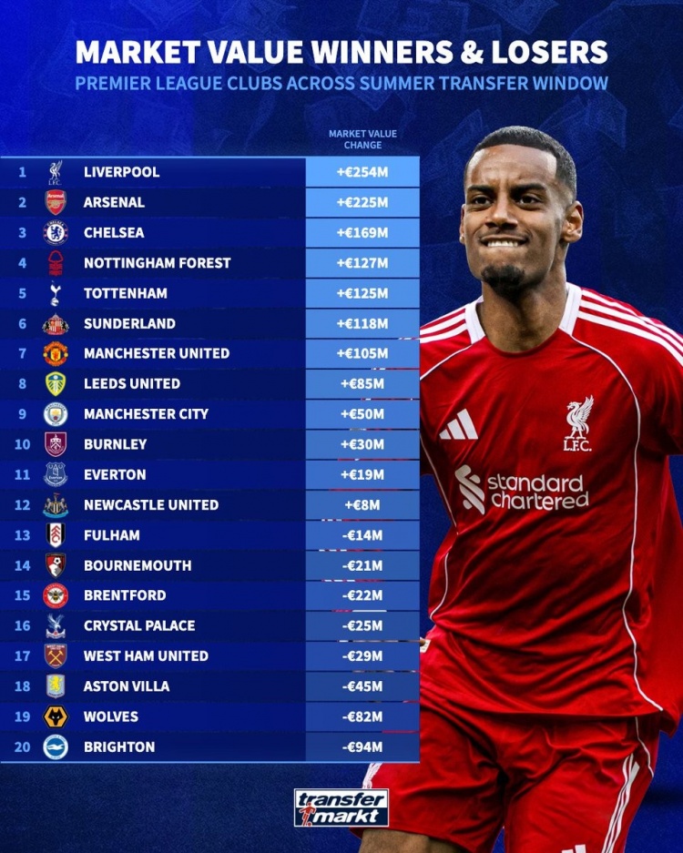 英超夏窗身價(jià)變化：利物浦+2.54億 阿森納+2.25億 切爾西+1.69億