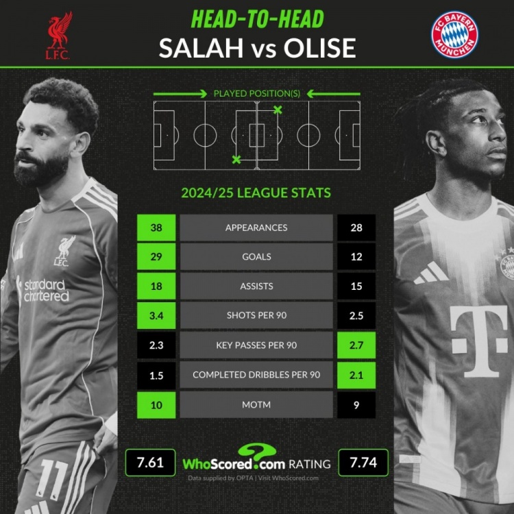 接班？上賽季聯(lián)賽數據：薩拉赫38場(chǎng)29球18助，奧利塞28場(chǎng)12球15助