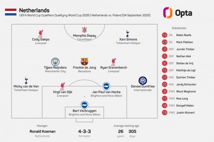 英超8將出戰！荷蘭隊史首次首發(fā)有8人都來(lái)自同一海外聯(lián)賽