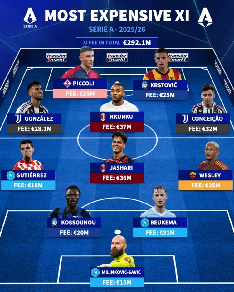 意甲今夏最貴簽約陣容：恩昆庫、亞沙里、小孔塞桑、別克馬在列