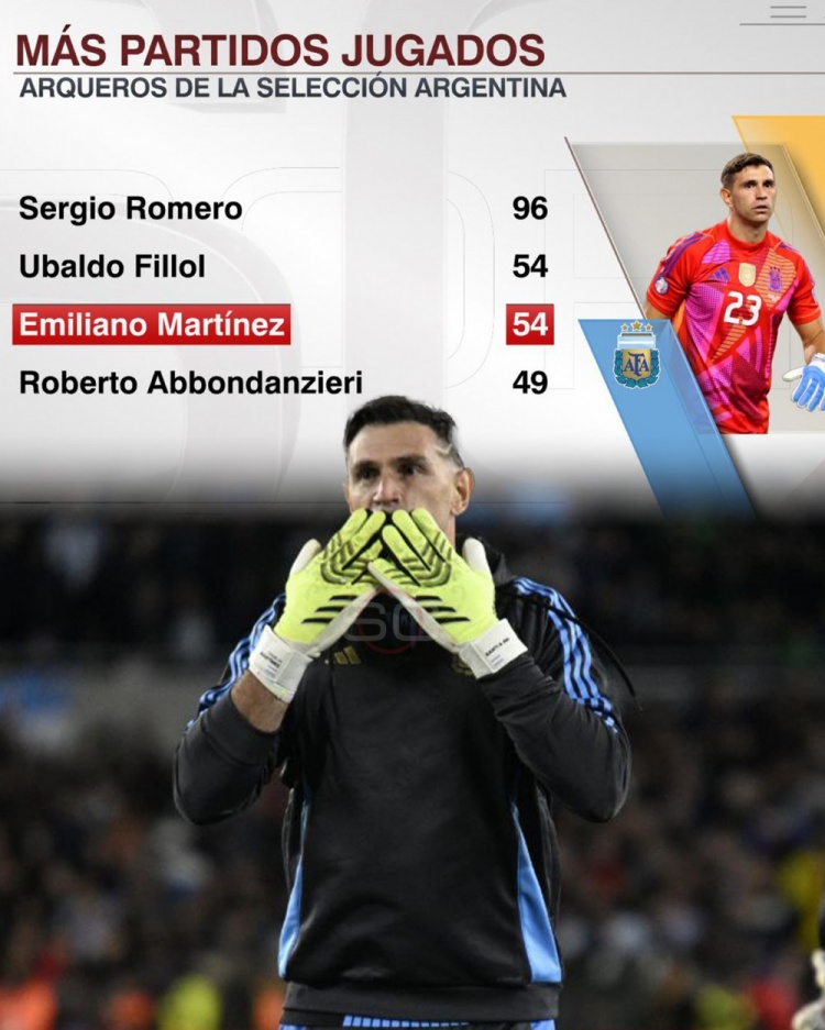 大馬丁為阿根廷出戰54場(chǎng)比賽，隊史門(mén)將并列第二多&僅丟23球