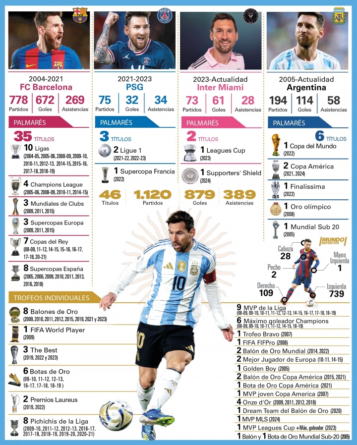 榮譽(yù)滿(mǎn)滿(mǎn)！一圖看38歲梅西當前生涯：俱樂(lè )部+國家隊46冠，8金球！