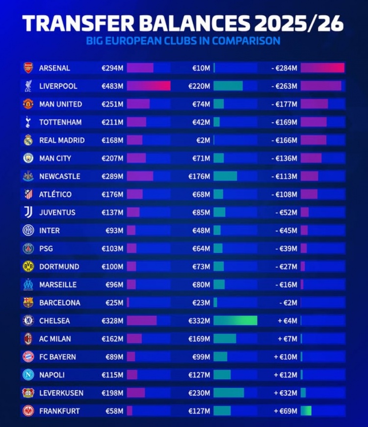 德轉今夏歐洲20隊轉會(huì )盈虧：阿森納凈支出2.84億，法鷹盈利6900萬(wàn)