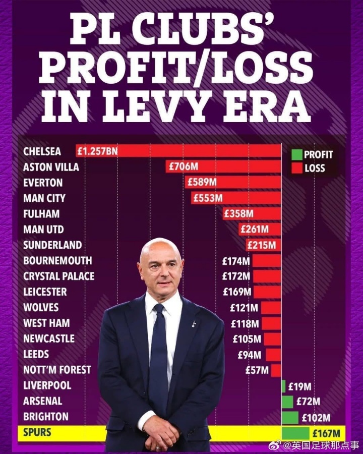 英超俱樂(lè )部在列維時(shí)代的盈虧榜：熱刺盈利1.67億鎊，排第一！??