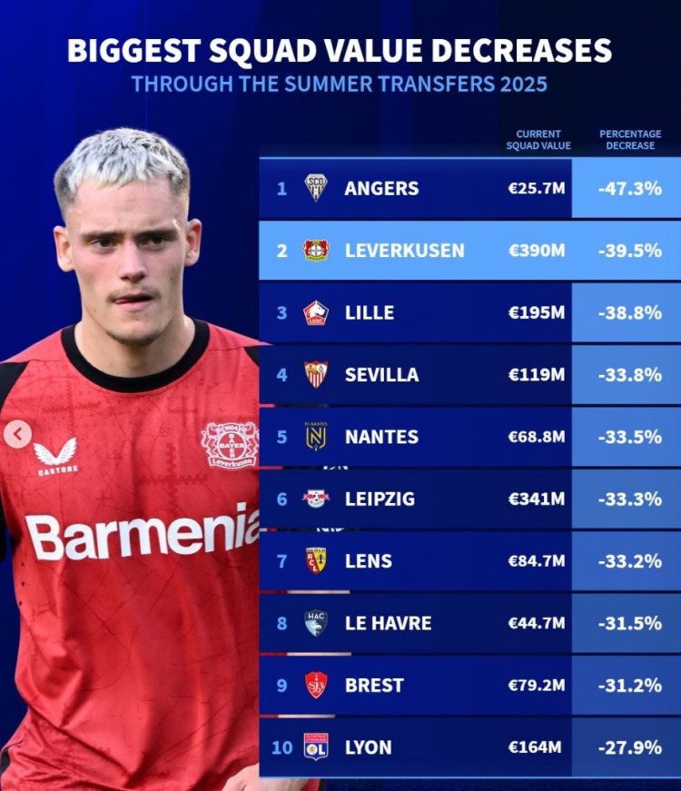 德轉列今夏身價(jià)下跌比例榜：法甲7隊，藥廠(chǎng)、塞維、萊比錫在列