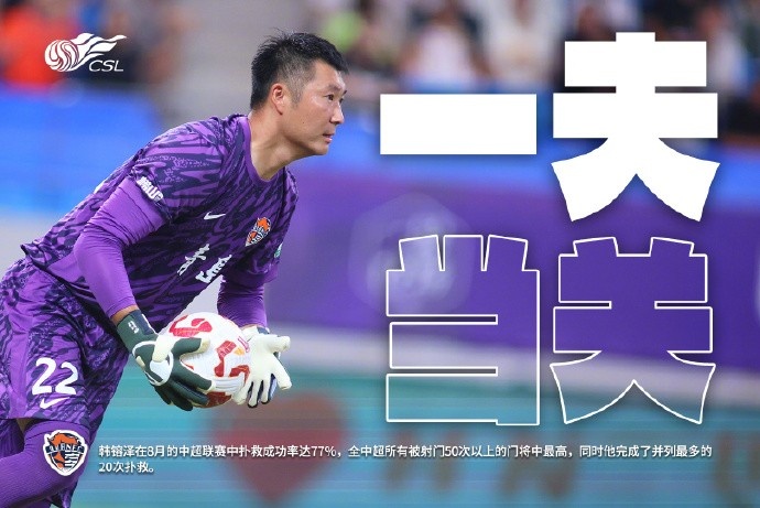 韓镕澤8月聯(lián)賽撲救成功率達77%，完成并列最多的20次撲救