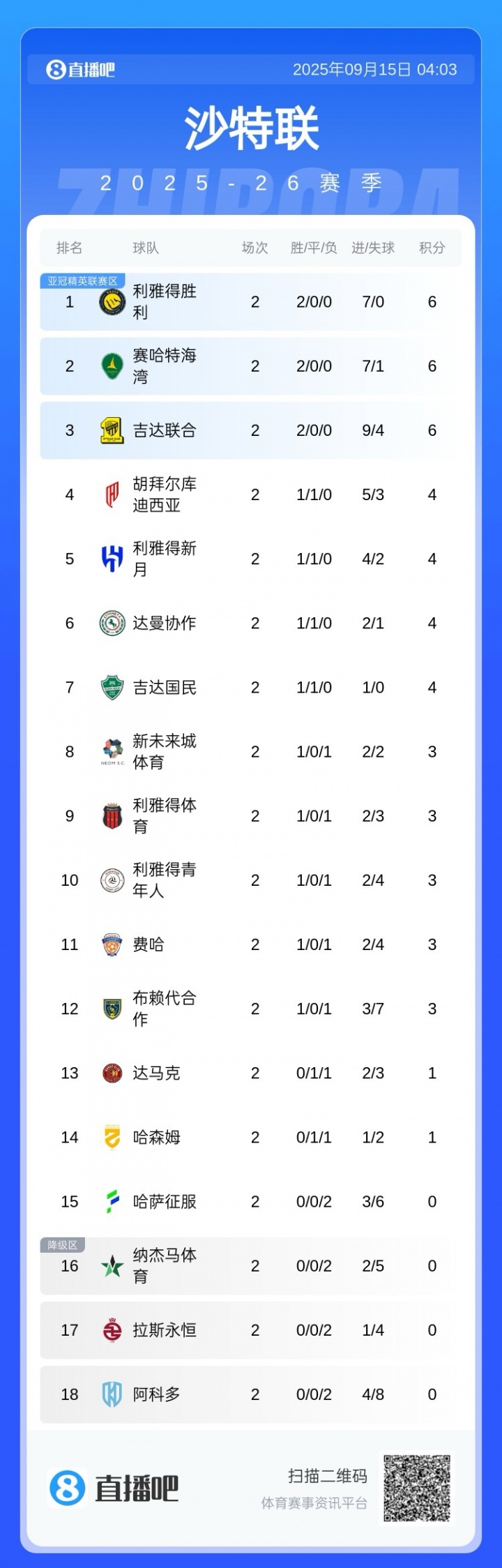 開(kāi)局強勢！沙特聯(lián)積分榜：勝利兩連勝暫領(lǐng)跑，進(jìn)7球0丟球