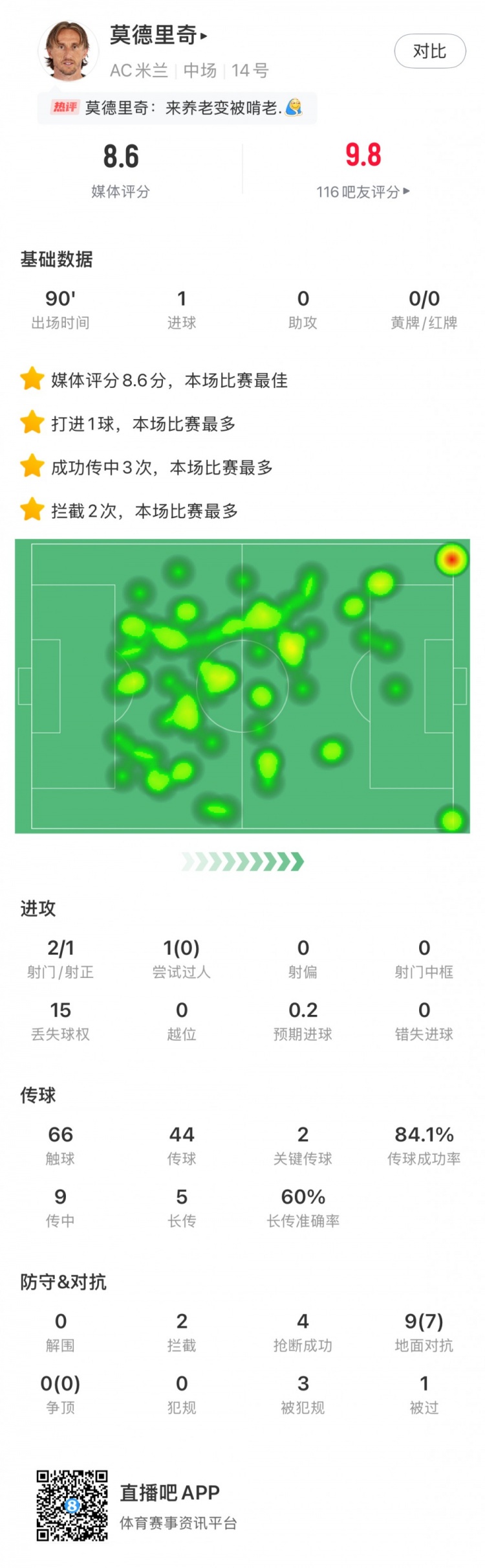 莫德里奇數據：1進(jìn)球，2關(guān)鍵傳球，2攔截4搶斷，8.6分全場(chǎng)最高