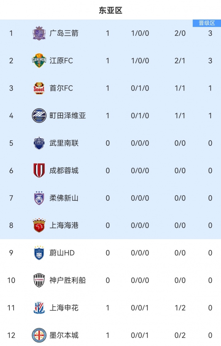 亞冠東亞區積分榜：申花首輪告負暫列倒數第2，韓國日本球隊不敗