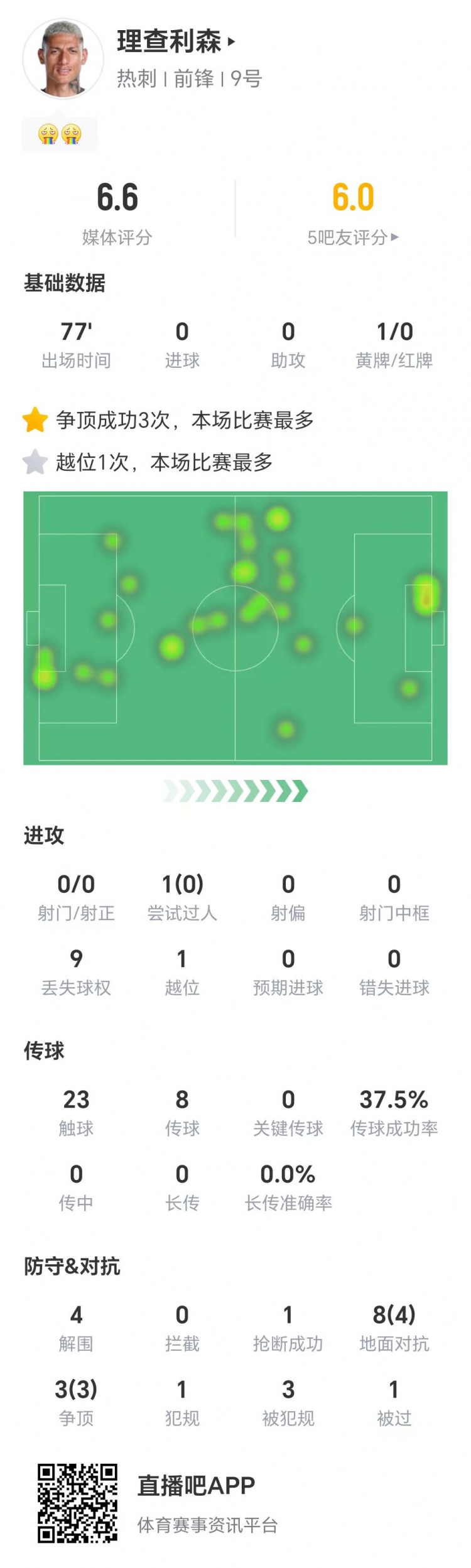 理查利森本場(chǎng)數據：零射門(mén)，8次地面對抗成功4次，3次爭頂均成功