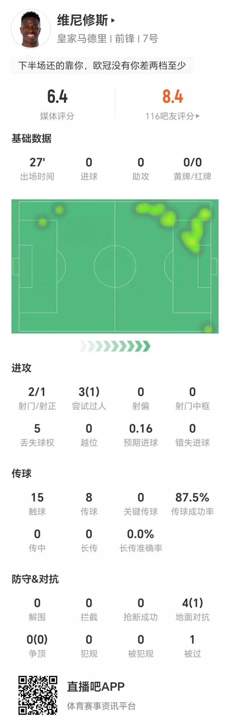成功造點(diǎn)！維尼修斯替補登場(chǎng)數據：兩射1正，3次過(guò)人成功1次