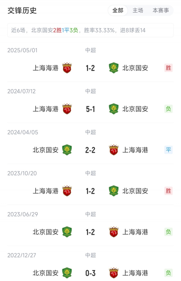 國安vs海港：4外援PK5外援，塞鳥(niǎo)先發(fā)國安繼續三中衛，蔣光太出戰