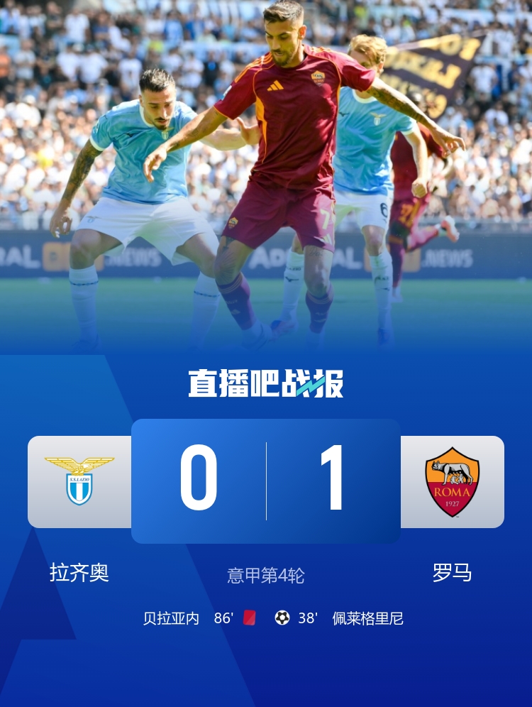 笑傲德比！羅馬1-0拉齊奧 佩萊格里尼制勝 貝拉亞內、貢多齊染紅