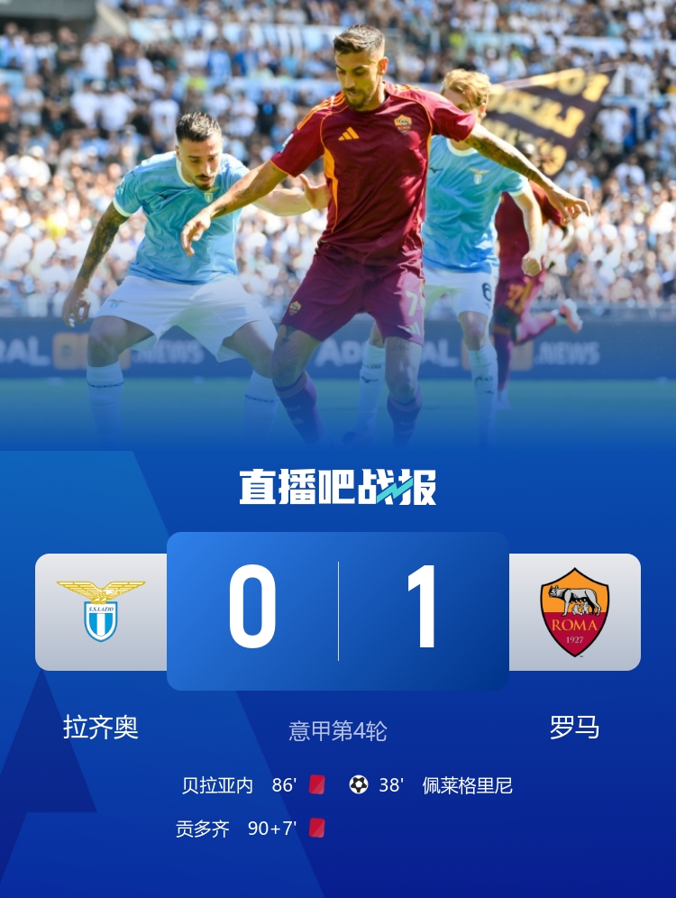 羅馬自2016年12月以來(lái)首次在意甲客場(chǎng)戰勝拉齊奧，期間8場(chǎng)4平4負