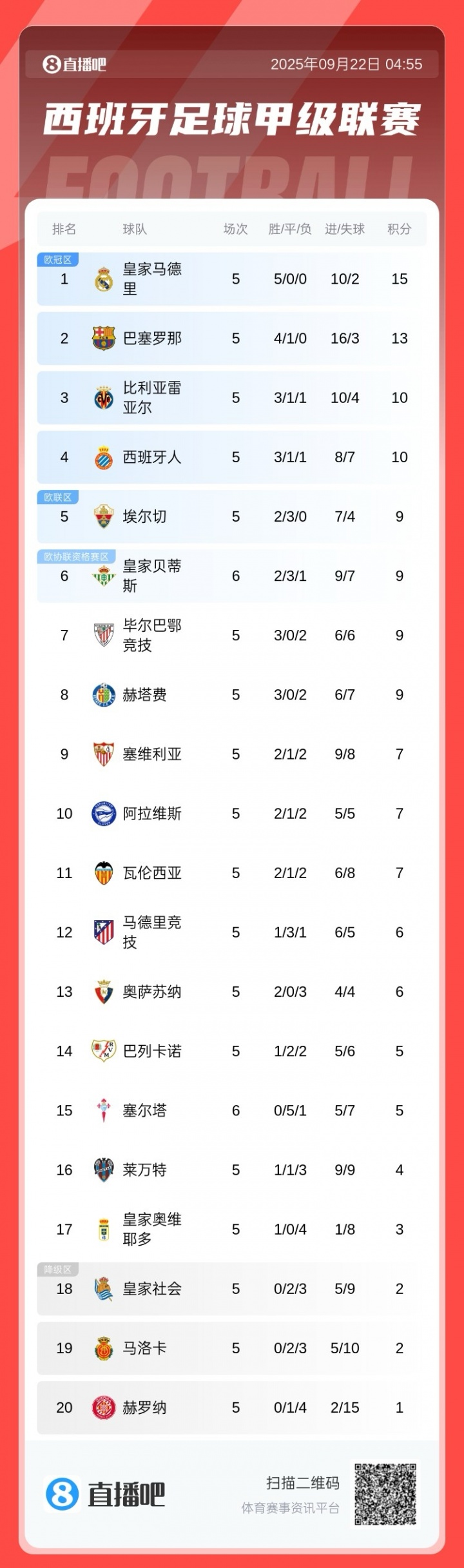 西甲積分榜：皇馬全勝2分優(yōu)勢領(lǐng)跑，巴薩第2，馬競僅6分排第12