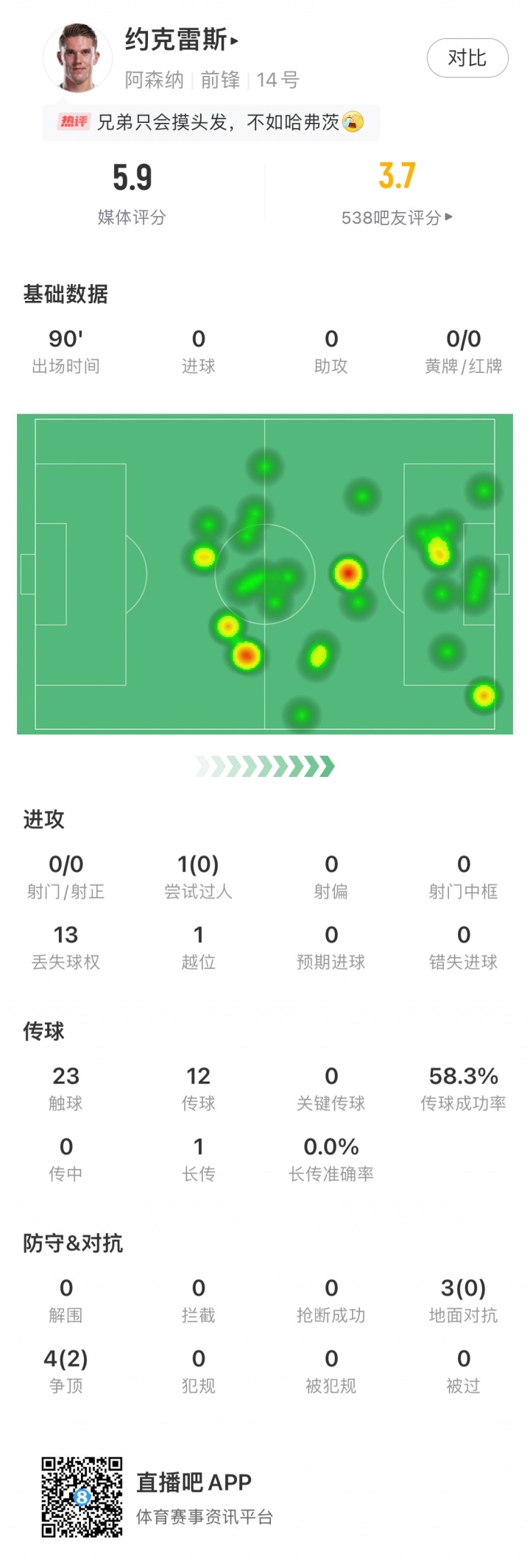 大中鋒啞火！約克雷斯對曼城僅23次觸球，0射門(mén)0過(guò)人全隊評分最低