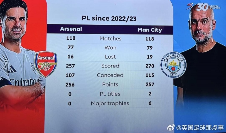 2022/23賽季以來(lái)，阿爾特塔在英超只比瓜帥少拿1分，但冠軍0-6