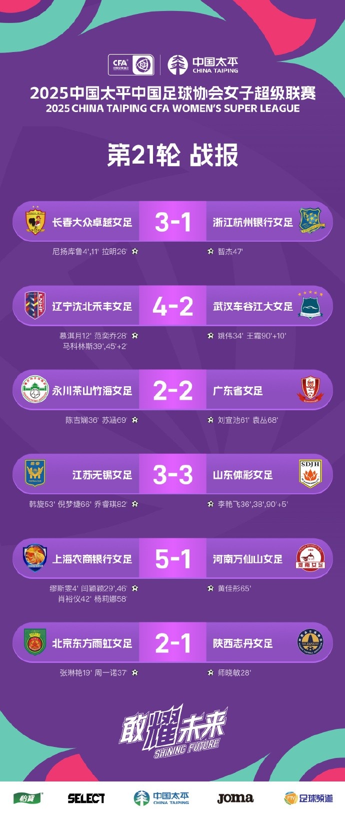 女超聯(lián)賽 第21輪戰報、積分榜、射手榜 ???