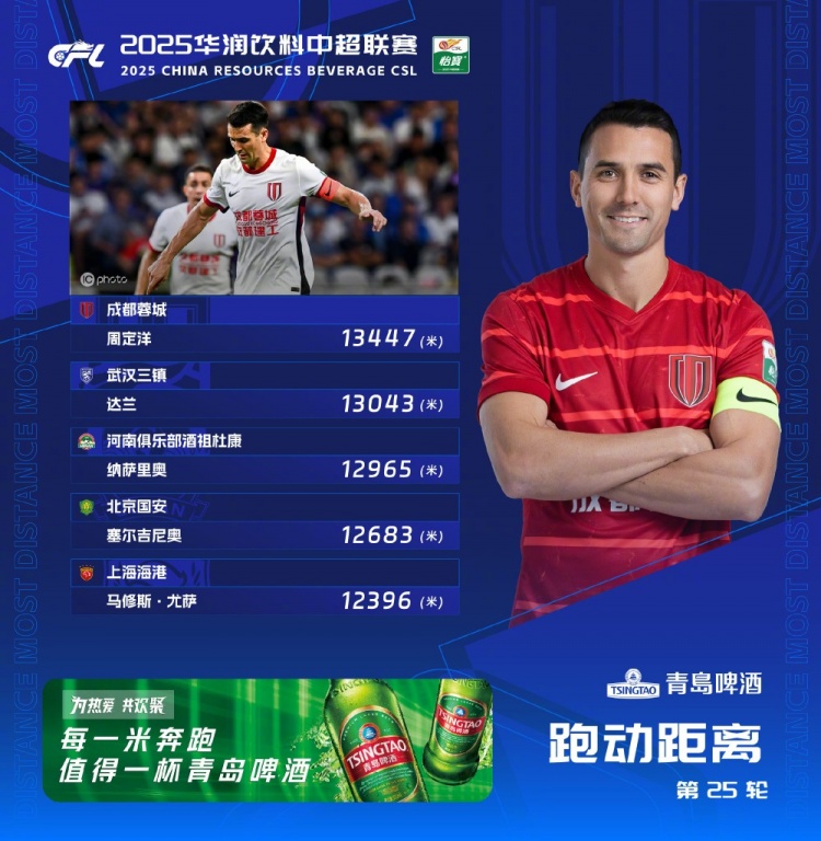 第25輪跑動(dòng)榜：周定洋13447米再次登頂，達蘭超過(guò)1.3萬(wàn)米緊隨其后