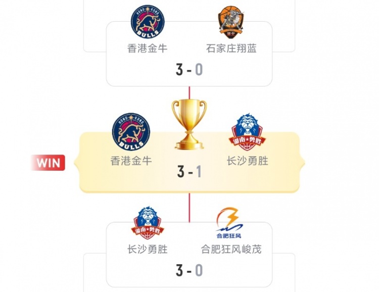 本賽季NBL前4為金牛&勇勝&狂風(fēng)&翔藍 有望參加CBA俱樂(lè )部杯