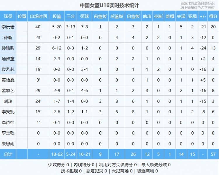 差距明顯！中國U16女籃全隊命中率僅29% 日本U16女籃為49.1%