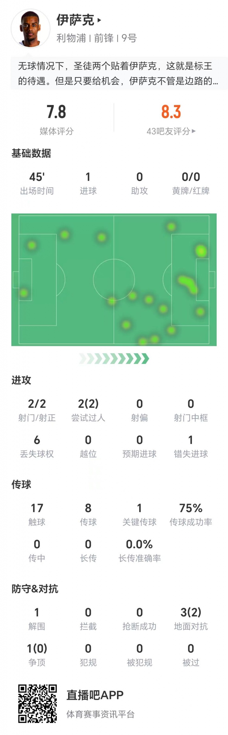 伊薩克數據：兩射兩正打進(jìn)1球，兩次過(guò)人全部成功，1次關(guān)鍵傳球
