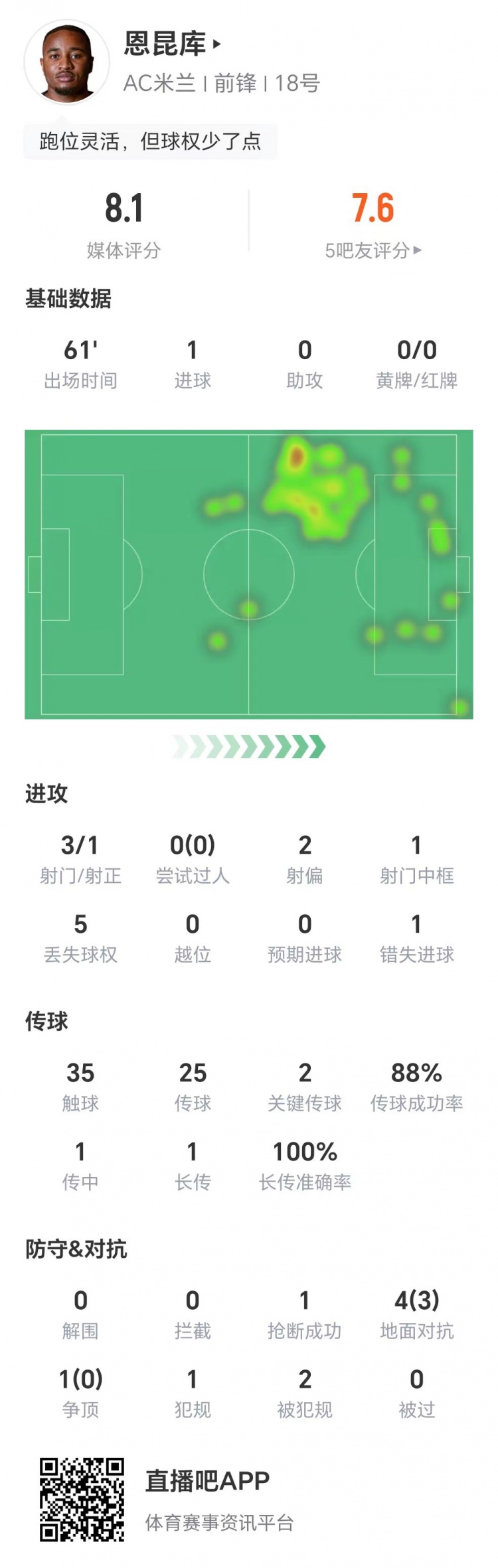 恩昆庫數據：3射1正進(jìn)1球，1次錯失進(jìn)球，兩關(guān)鍵傳球，獲評8.1分
