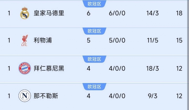 巴黎掉隊！前四聯(lián)賽榜首隊仍全勝：皇馬6連利物浦5連，德意均4連