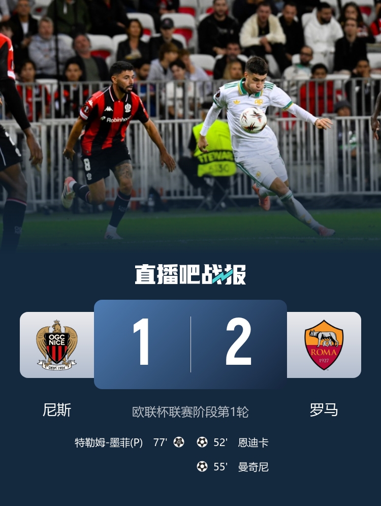 歐聯(lián)開(kāi)門(mén)紅！羅馬2-1尼斯 恩迪卡破門(mén)曼奇尼建功羅馬3分鐘連入2球