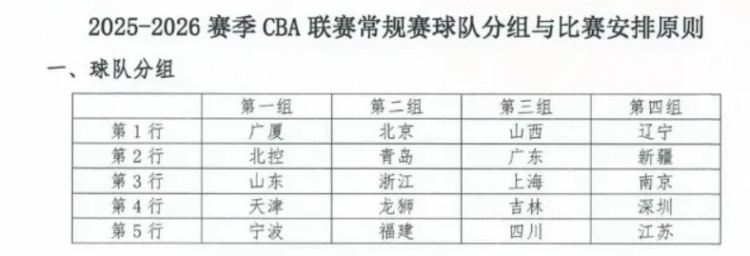 東方體育日報：新賽季CBA，上海男籃陷“死亡之組”？