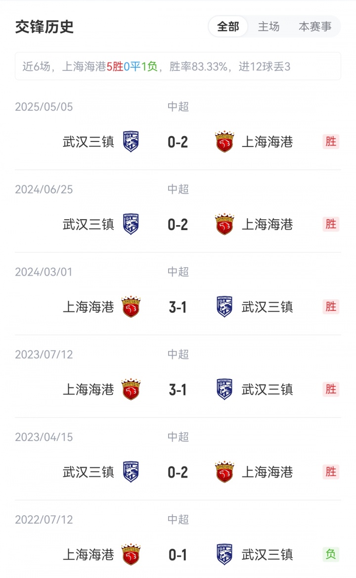 海港vs三鎮首發(fā)：5外援PK4外援！萊昂納多、梅倫多先發(fā)，紹爾登場(chǎng)