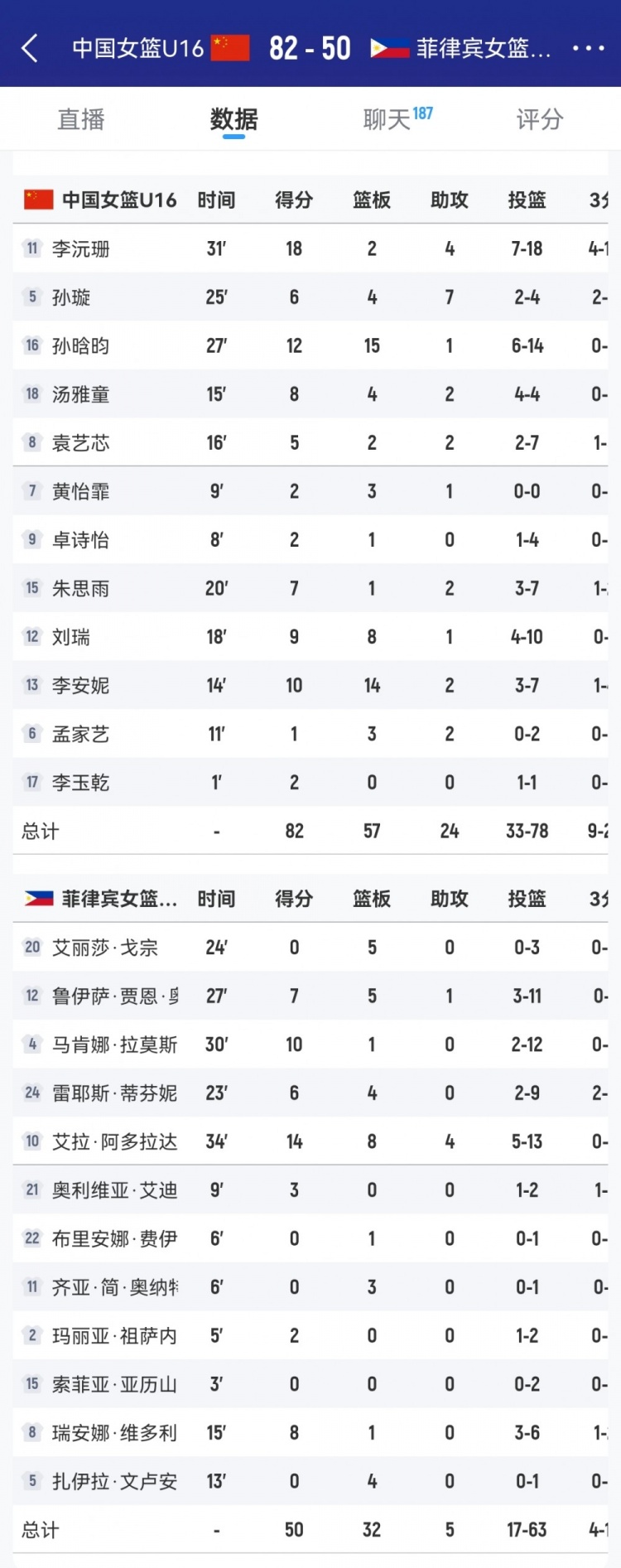優(yōu)勢巨大！中國女籃U16籃板數以57-32凈勝菲律賓隊25個(gè)