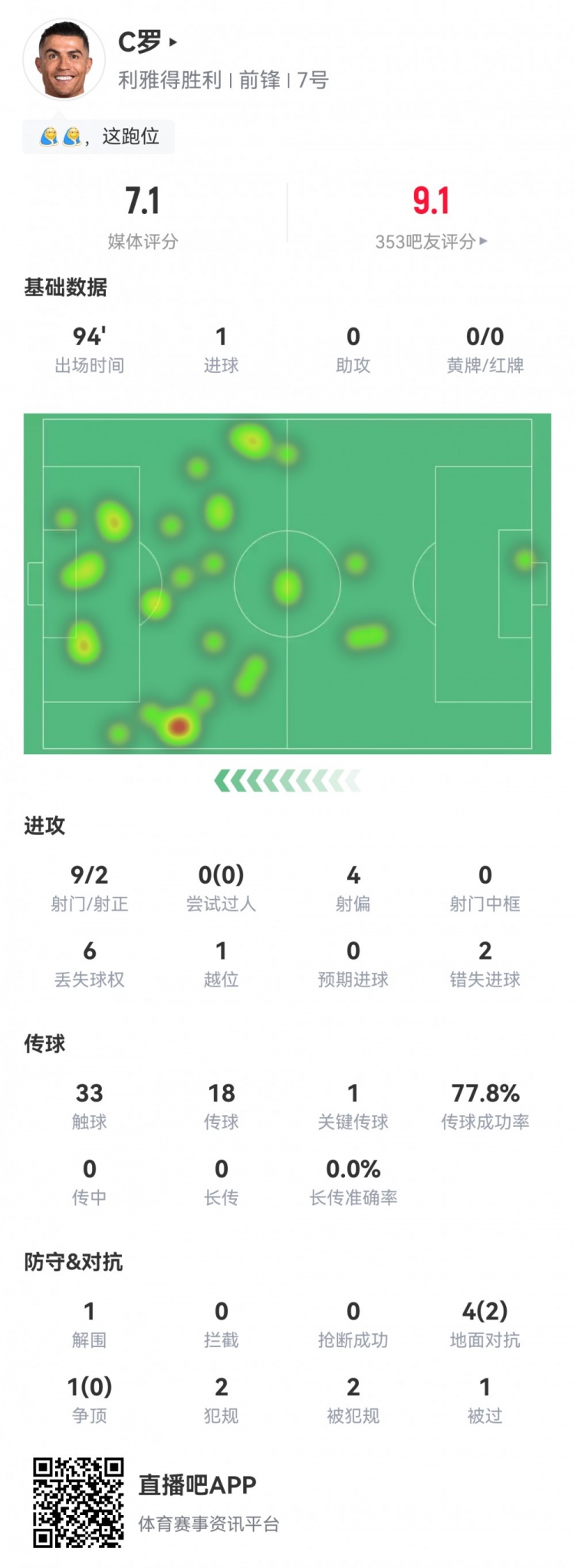 C羅數據：9射2正1粒進(jìn)球，2次錯失進(jìn)球，1次關(guān)鍵傳球，評分7.1